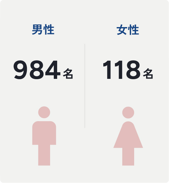 男女数 男性984名 女性118名