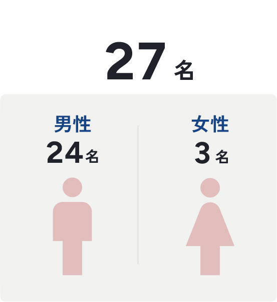 新卒採用者数 27名 うち男性=24名 女性=3名