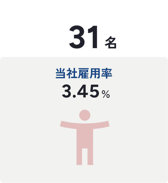 障がい者雇用人数 31名 当社雇用率:3.45%