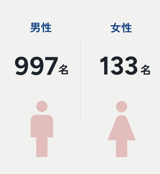 男女数　男性997名　女性133名