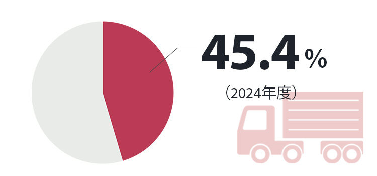 トレーラシェア　45.4％