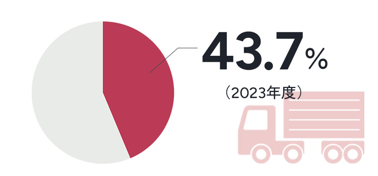 トレーラシェア　43.7％